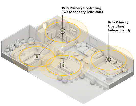 An infographic showing how Briiv 2 in the home